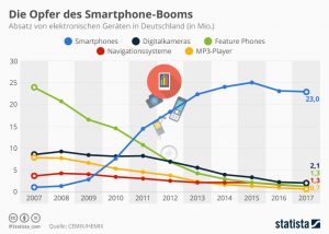 Infografik: Opfer des Smartphone Booms