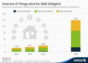 infografik: mit dem Internet of Things verbundene Geräte im Jahr 2020